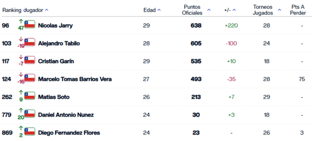 Nicolás Jarry vuelve a ser el número uno de Chile tras brillar en Wimbledon 2 chilenos ranking atp tras wimbledon 2025