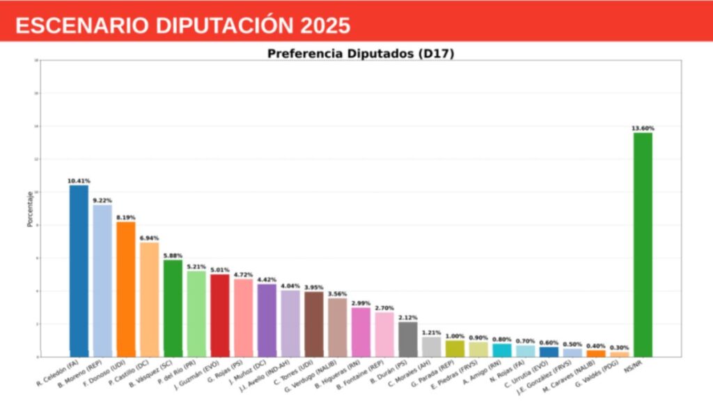 Encuesta en el Distrito 17 posiciona a Jeannette Jara y José Antonio Kast como favoritos presidenciales 1 Encuesta en el Distrito 17 posiciona a Jeannette Jara y Jose Antonio Kast como favoritos presidenciales