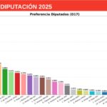 Encuesta en el Distrito 17 posiciona a Jeannette Jara y Jose Antonio Kast como favoritos presidenciales