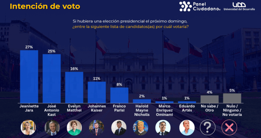 Jeannette Jara consolida liderazgo en nueva encuesta UDD 2 primera vuelta panel ciudadano udd 1