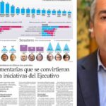 Alexis Sepulveda es reconocido como el tercer parlamentario mas eficiente del pais segun balance legislativo